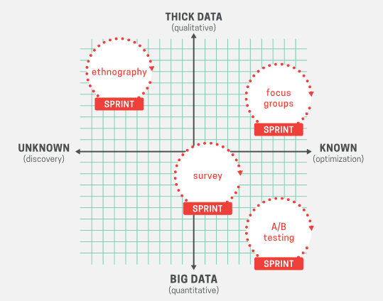 Diagram showing how to think about data