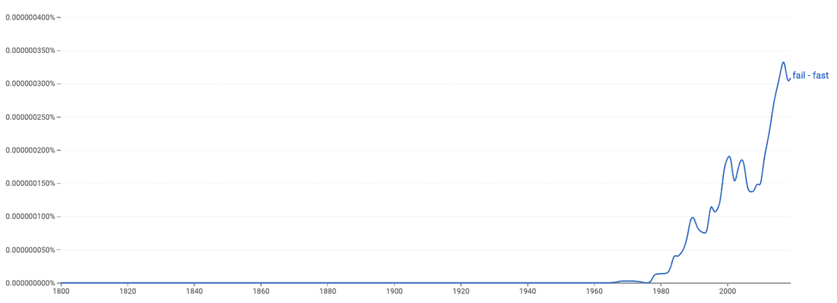 Graph of the Dunning Kruger effect