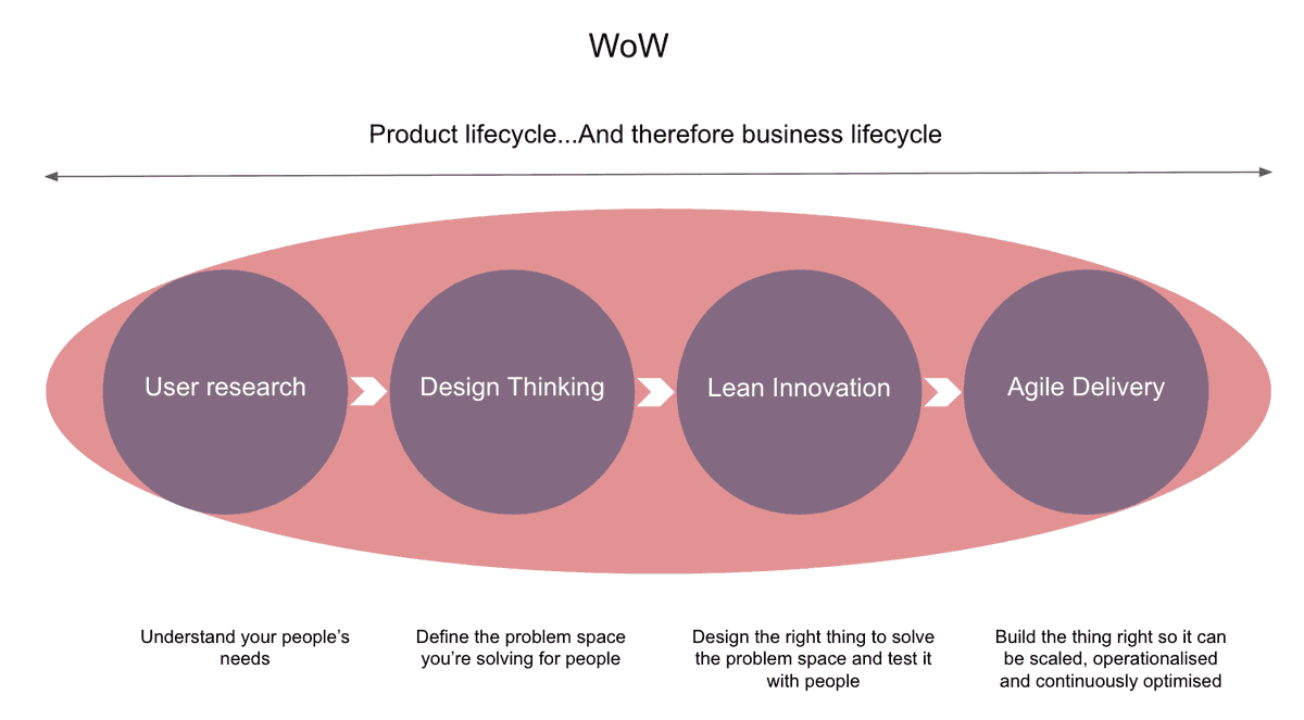 A diagram showing how user research leads through to agile delivery