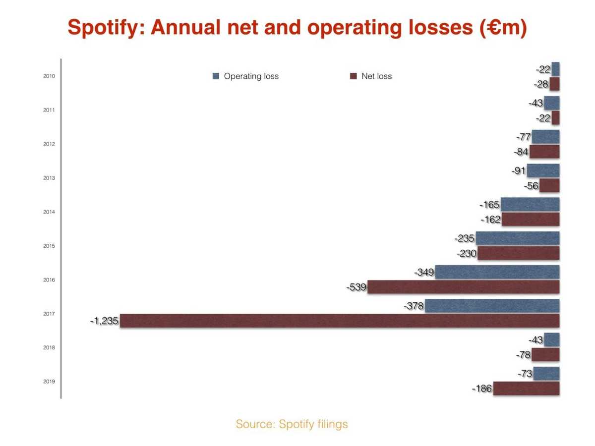 Spotify: Annual net and operating losses
