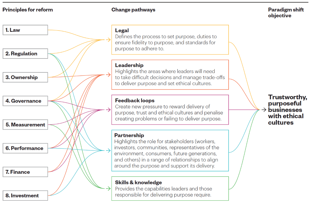 Principles for purposeful business