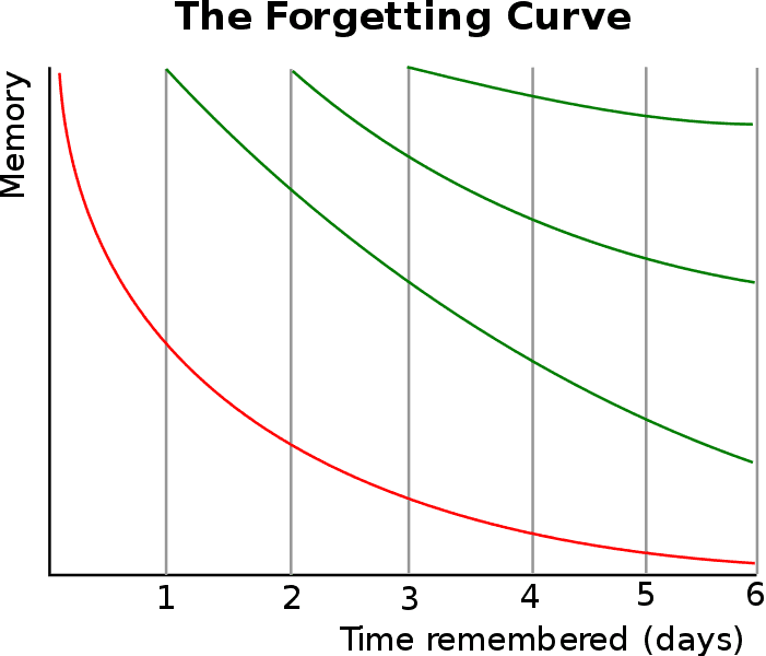Diagram of the forgetting curve — showing that you will forget information unless it is regularly reinforced
